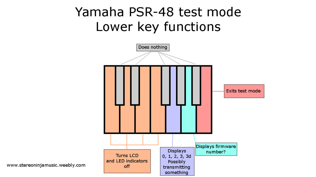 A diagram showing what the lower keys do when the PSR-48 is in test mode