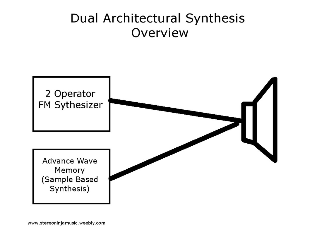 A diagram showing how Dual Architectural Synthesis works