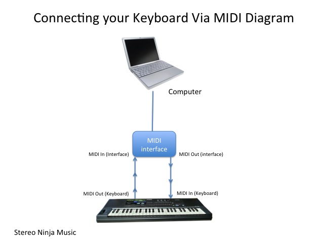 A Diagram showing how the MIDI interface should be connected to the keyboard