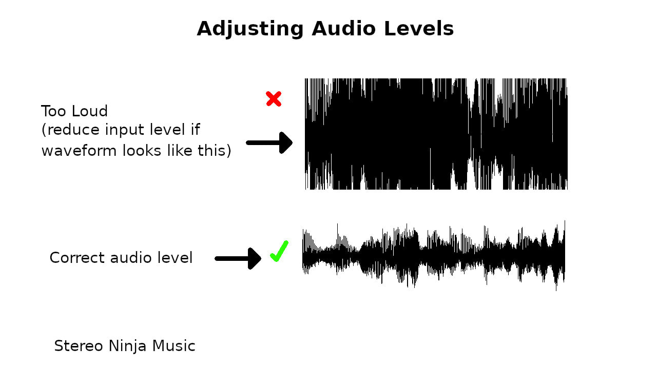 A diagram showing what a distorted audio waveform looks like compared to one without distortion