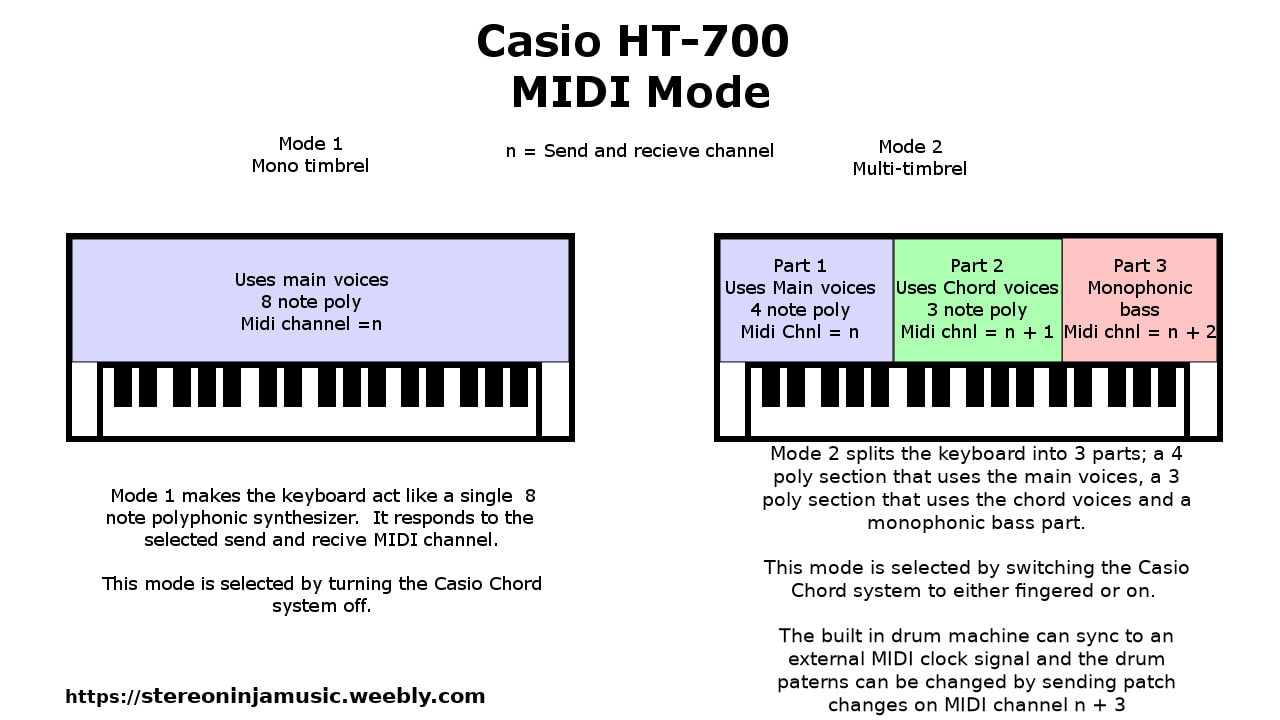 A CGI image showing the different MIDI modes the keyboard supports