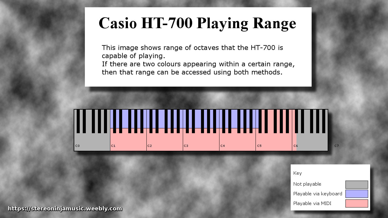 A CGI image showing the playing range of this keyboard both on the keyboard or via an external MIDI controller