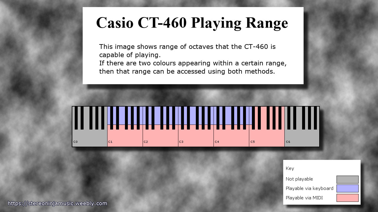 An image showing the playable range on the keyboard and via MIDI