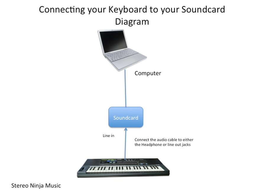 A diagram showing how the keyboard should be connected to the soundcard