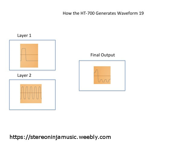 Diagram showing how one of the waveforms is created