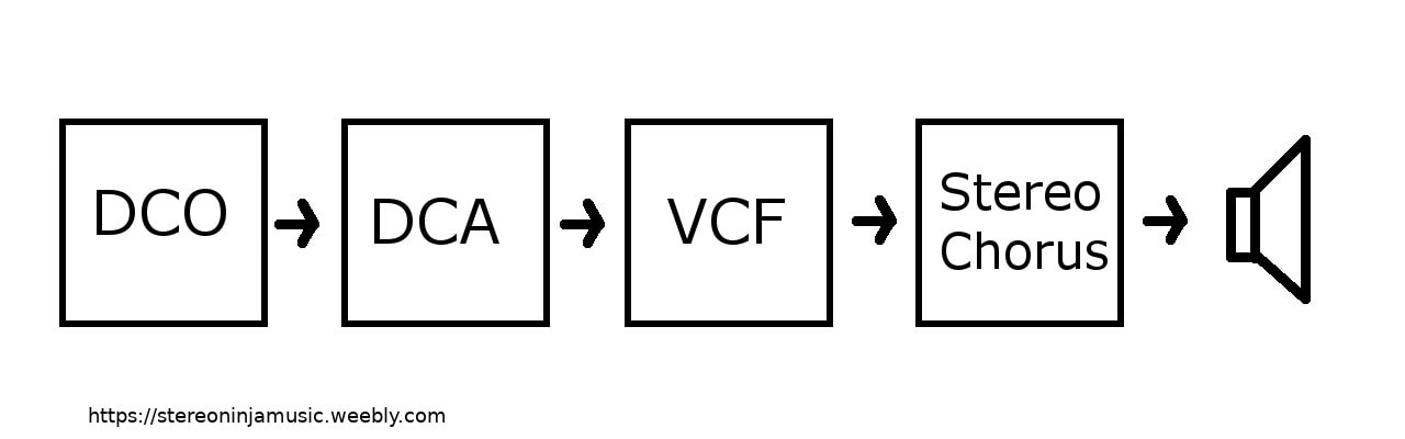 Diagram showing how the audio is routed
